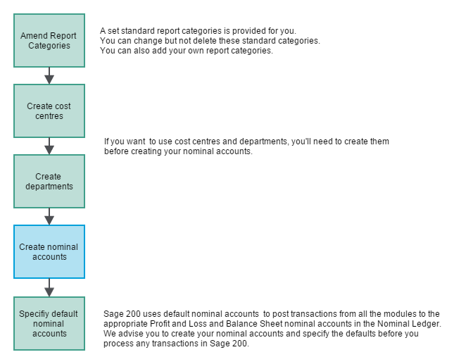 Standard Chart Of Accounts