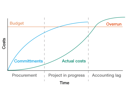 Understanding committed costs for projects