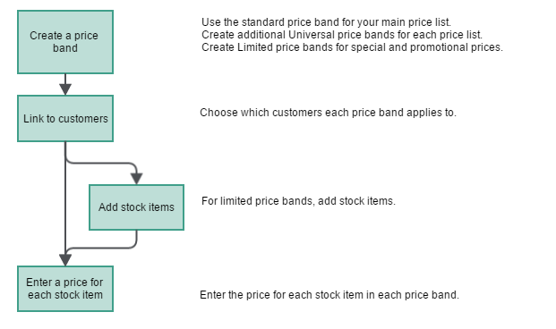 How to set up your price bands